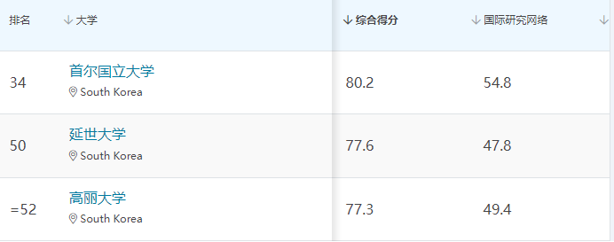  2024年QS世界大学社会科学与管理学科排名来了，快看过来吧！(图2)