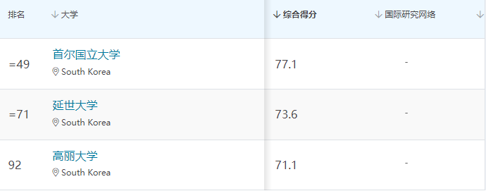 2024年QS世界大学艺术与人文-语言学学科排名(图2)