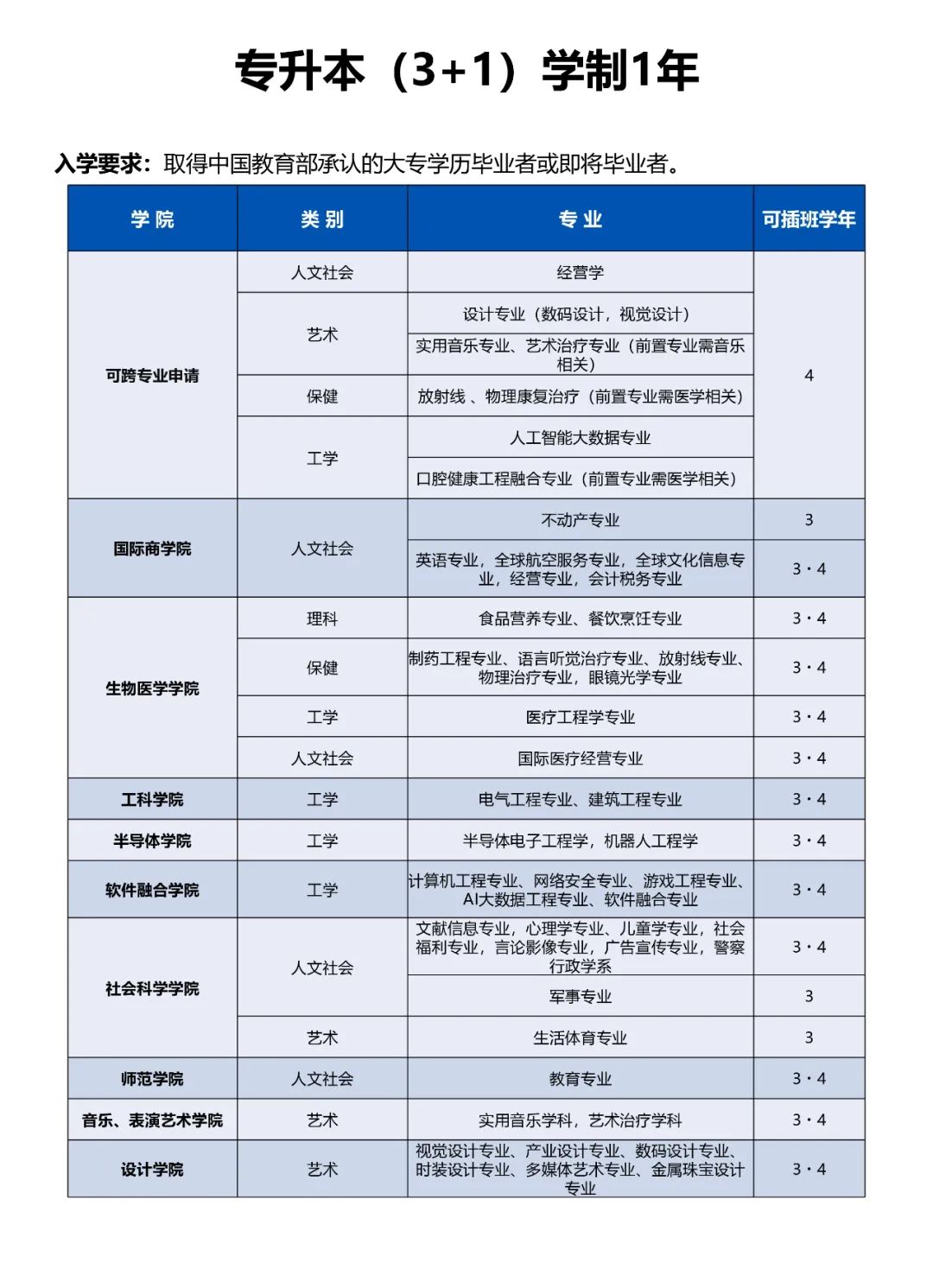 韩国大邱加图立大学一年制专升本招生简章(图2)