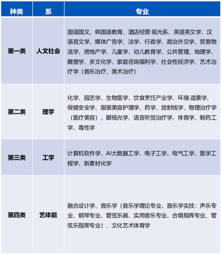 2025年韩国大邱加图立大学2年制  双语授课博士申请指南(图2)