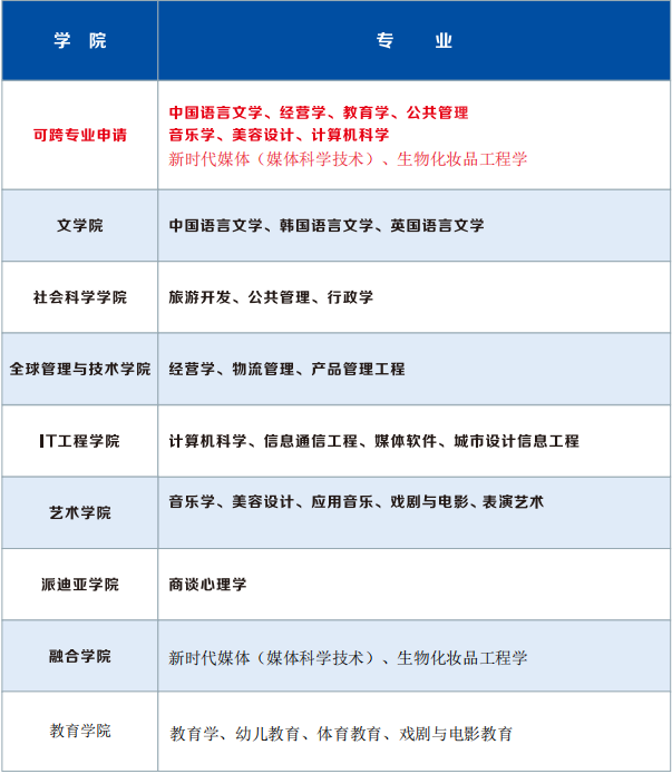 2025秋季韩国圣洁大学专升本申请指南(图2)
