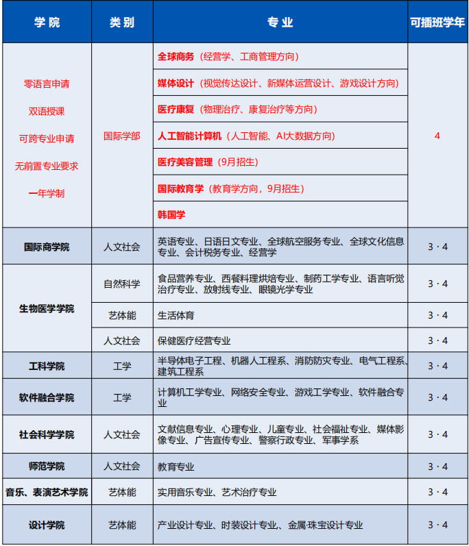 2025秋季大邱加图立大学专升本申请指南(图2)