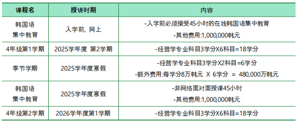 2025秋季韩国圣公会大学专升本申请指南(图2)