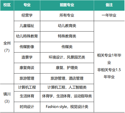  2025秋季韩国又石大学1年制中文专升本申请指南(图2)