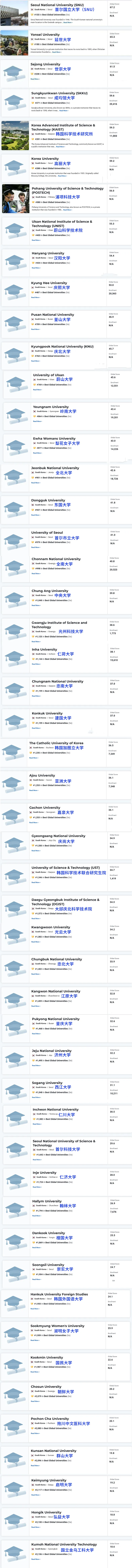 USNews世界大学排名发布！韩国高校表现如何？(图2)