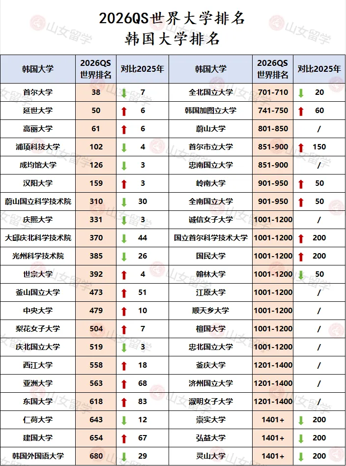 速看！2026QS世界大学排名揭晓，韩国大学完整名单(图1)