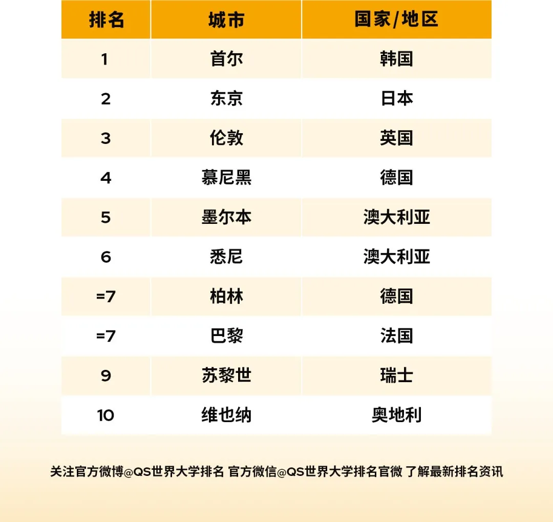 首尔TOP1——2026QS全球最佳留学城市公布！(图2)