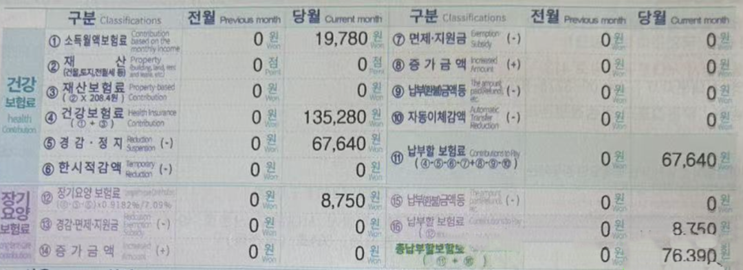 韩国国民健康保险全解析，你的专属医疗保障来了(图3)