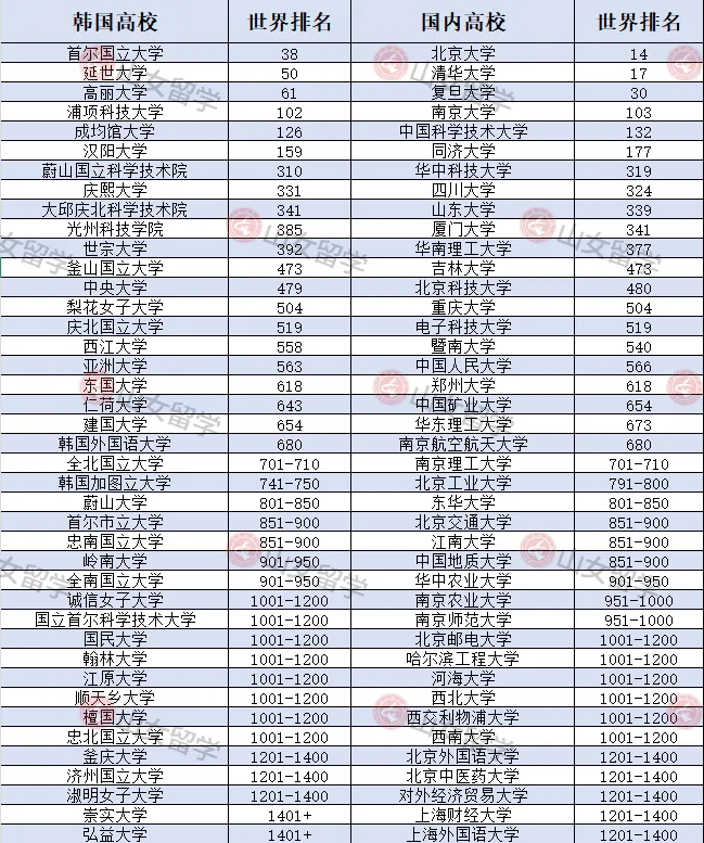 高考中等生逆袭指南：韩国留学圆你名校梦(图2)