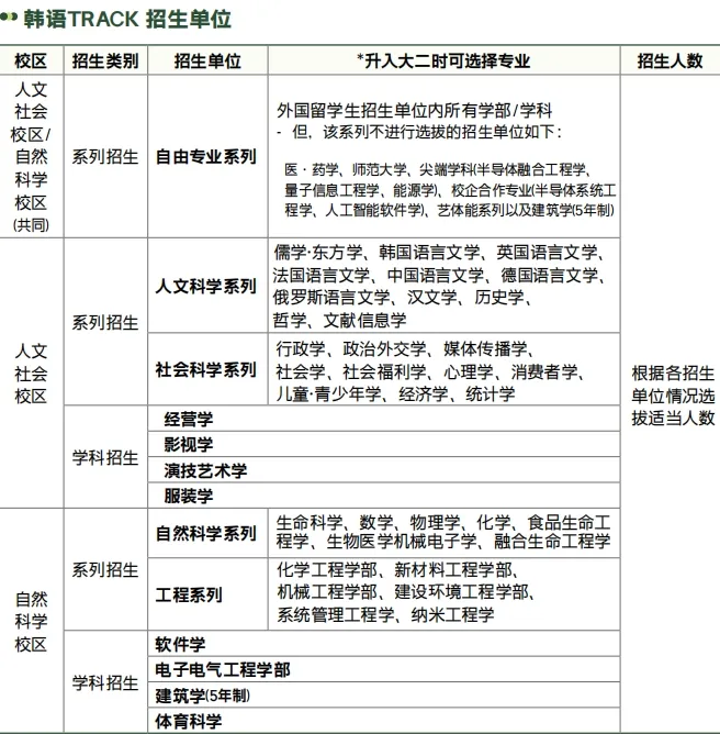 山东女子学院与韩国成均馆大学 中韩合作重点本科招生简章(图3)