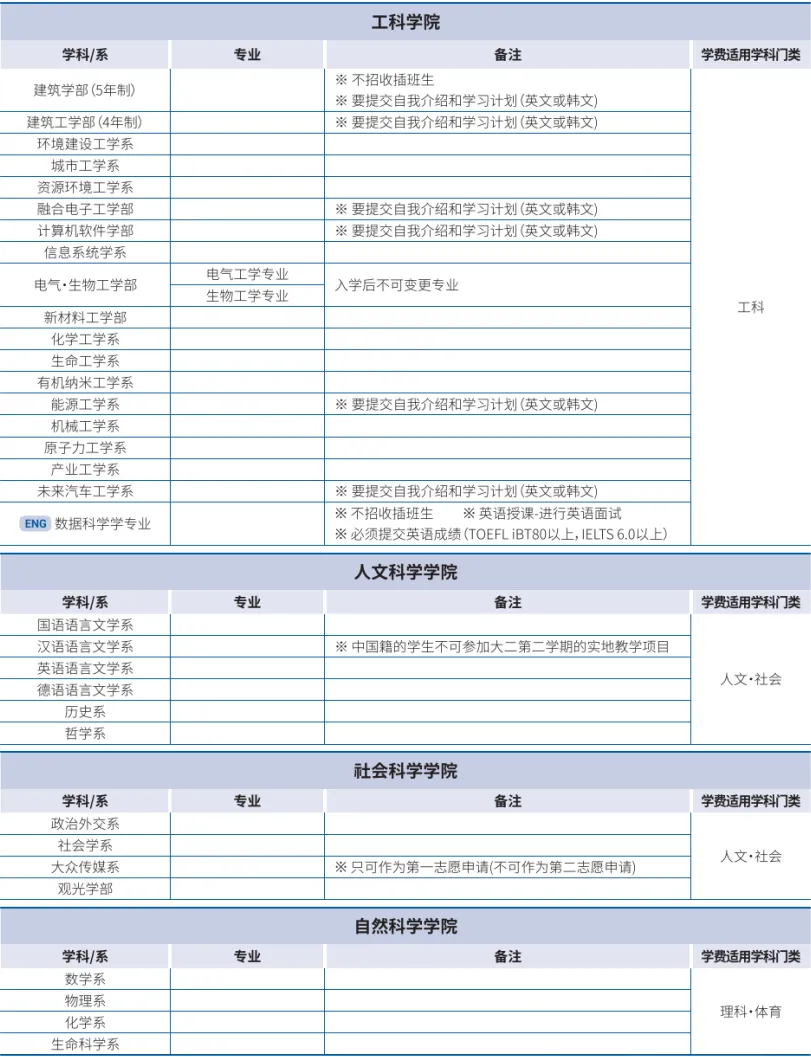 山东女子学院与韩国汉阳大学 中韩合作重点本科招生简章(图3)