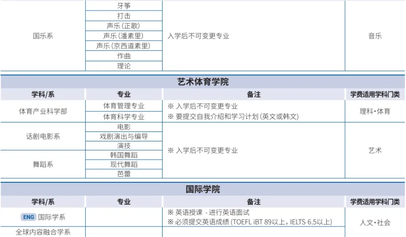 山东女子学院与韩国汉阳大学 中韩合作重点本科招生简章(图5)