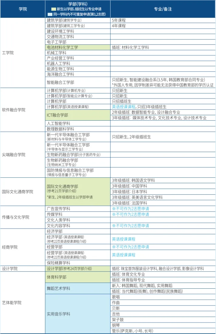 山东女子学院与韩国汉阳大学 中韩合作重点本科招生简章(图6)