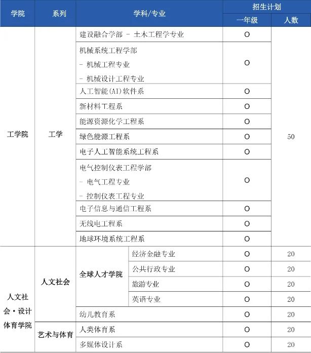 山东女子学院与韩国国立江原大学 中韩合作重点本科招生简章(图3)