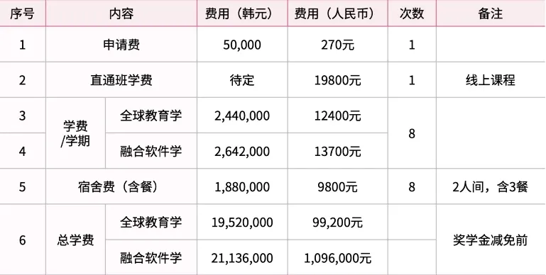 山东女子学院与韩国忠北大学 中韩合作重点本科招生简章(图4)
