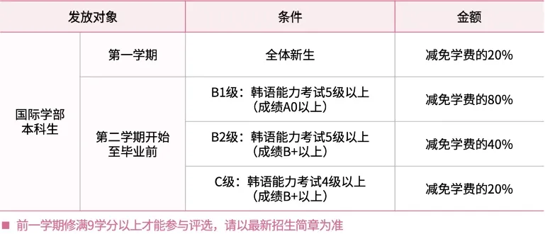 山东女子学院与韩国忠北大学 中韩合作重点本科招生简章(图5)