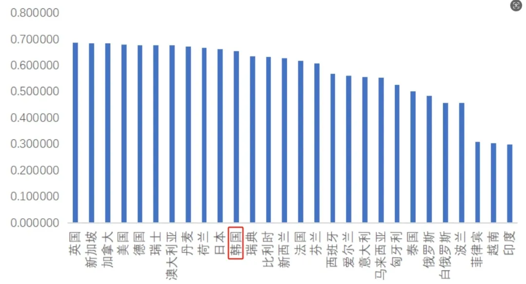 首部《中国出国留学蓝皮书2025》发布，韩国信任与开放指数全球第二(图2)
