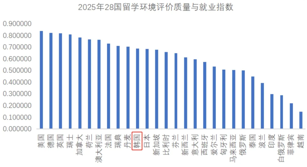 首部《中国出国留学蓝皮书2025》发布，韩国信任与开放指数全球第二(图4)