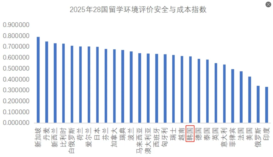 首部《中国出国留学蓝皮书2025》发布，韩国信任与开放指数全球第二(图5)