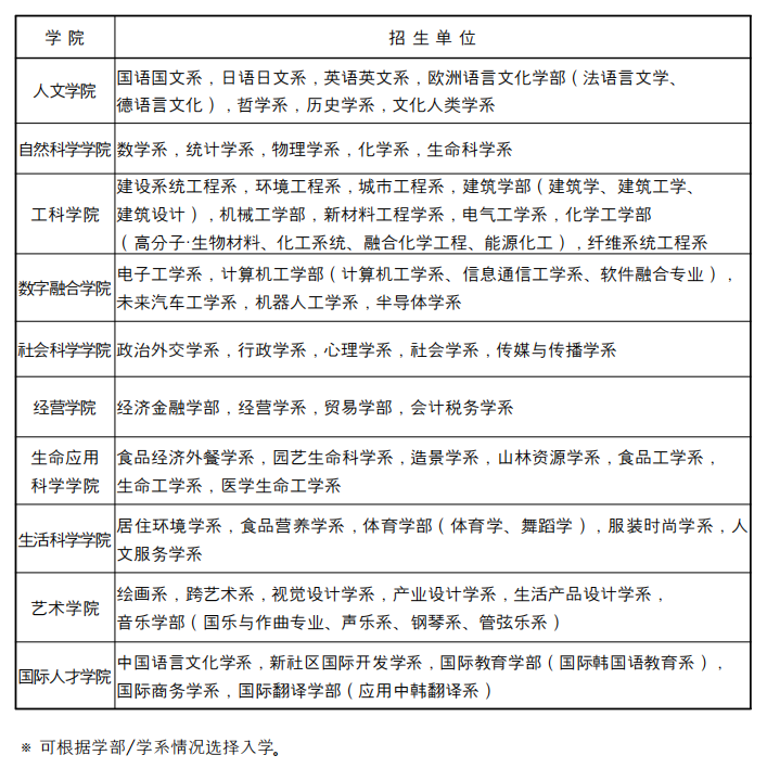 韩国岭南大学高中直升本科 无语言预录取本科入学指南(图1)