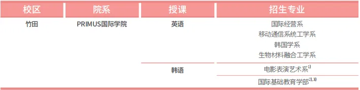 山东女子学院与韩国檀国大学 本科定向班招生简章(图3)