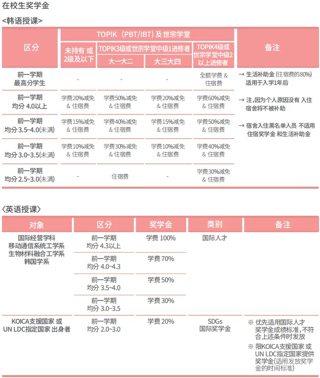 山东女子学院与韩国檀国大学 本科定向班招生简章(图9)