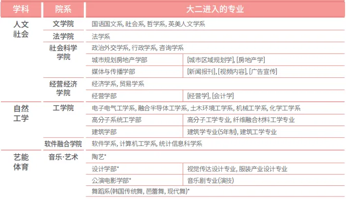 山东女子学院与韩国檀国大学 本科定向班招生简章(图4)