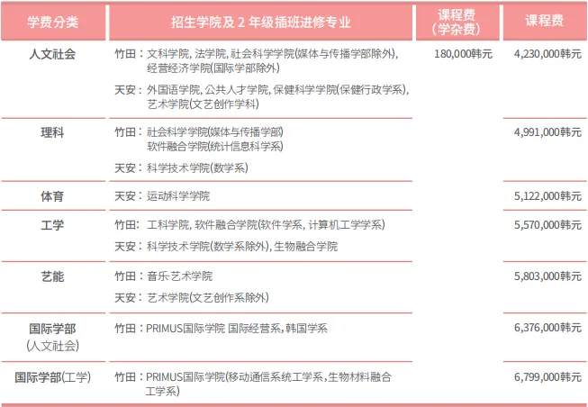 山东女子学院与韩国檀国大学 本科定向班招生简章(图7)