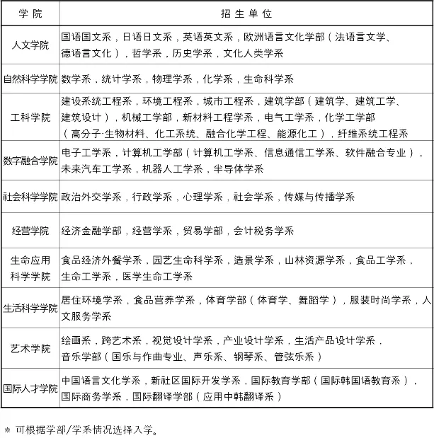 山东女子学院与韩国启明大学 中韩合作重点本科招生简章(图3)