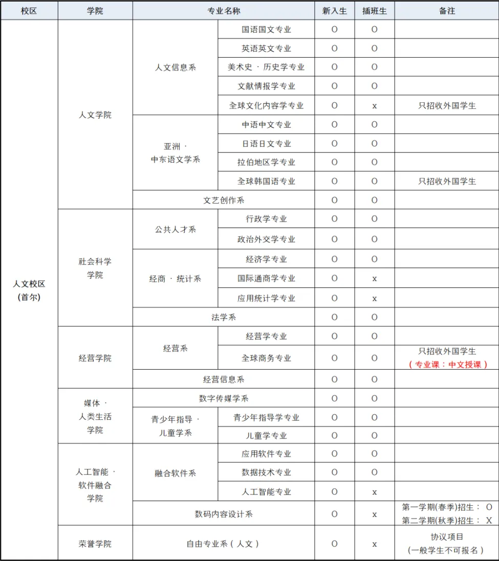 山东女子学院与韩国明知大学 中韩合作重点本科招生简章(图3)