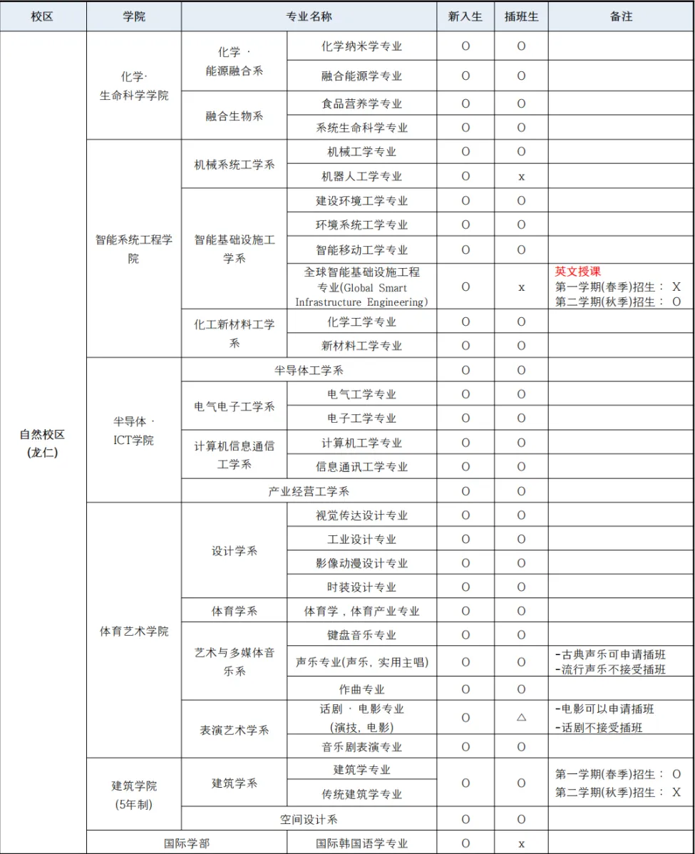 山东女子学院与韩国明知大学 中韩合作重点本科招生简章(图4)