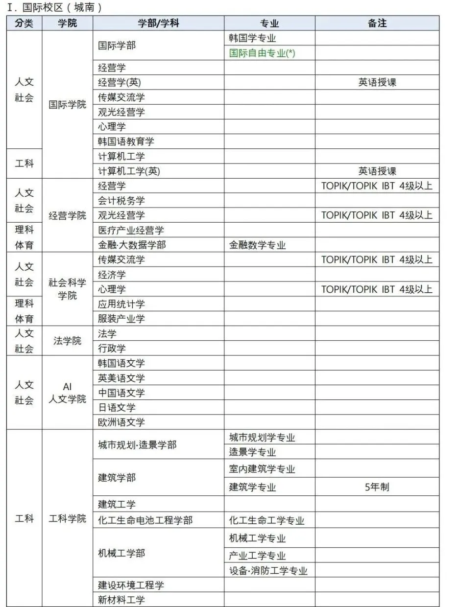 山东女子学院与韩国嘉泉大学 中韩合作重点本科招生简章(图3)