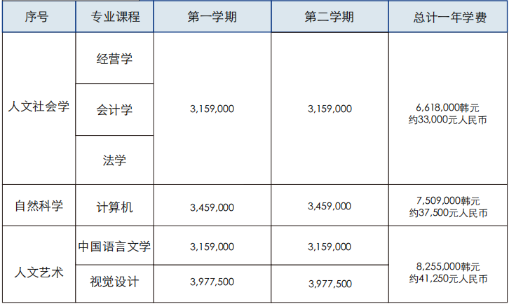 韩国世明大学1年制 双语授课专升本申请指南(图2)