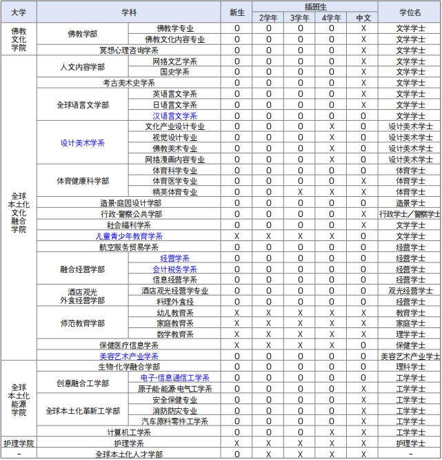 韩国东国大学WISE校区 1年制双语授课专升本申请指南(图1)