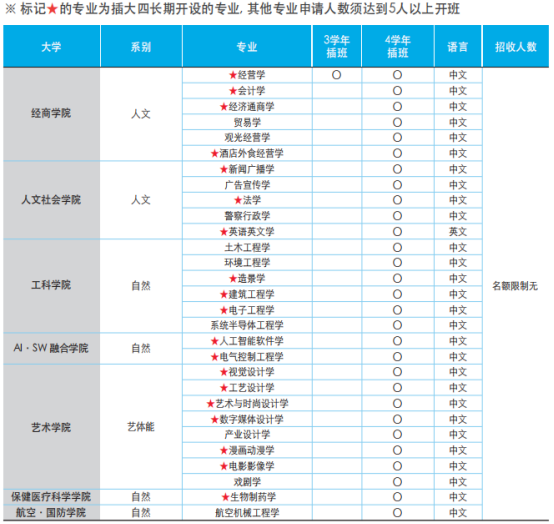 韩国清州大学1年制 双语授课专升本申请指南(图1)