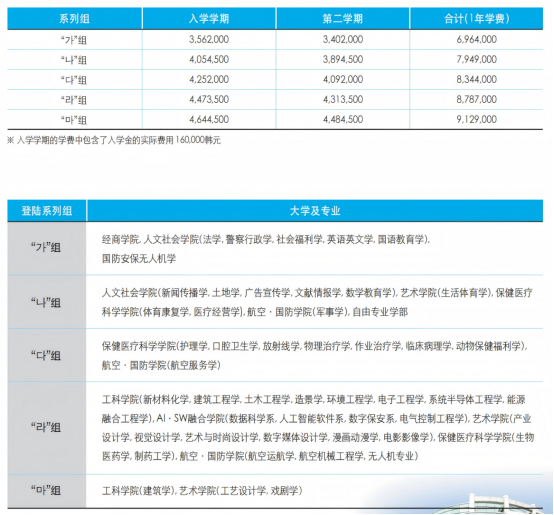 韩国清州大学1年制 双语授课专升本申请指南(图2)