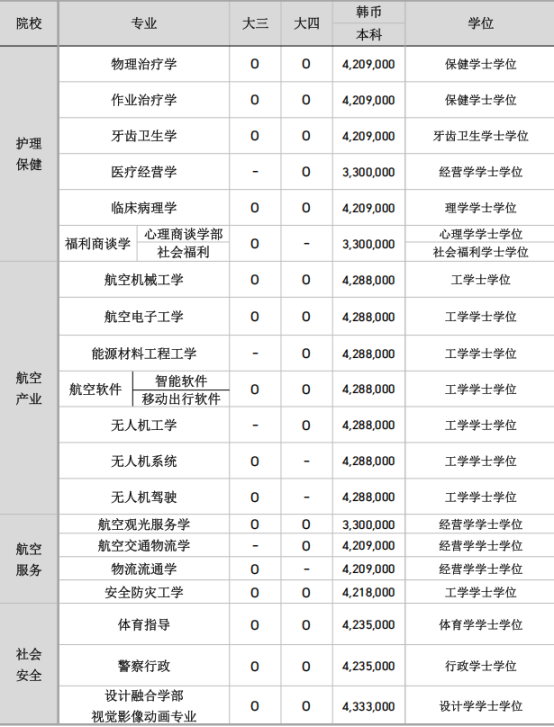韩国庆云大学1年制 双语授课专升本申请指南(图1)