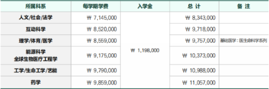 韩国留学丨韩国QS126成均馆大学硕士招生介绍(图2)