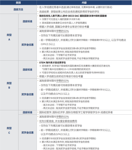 山东女子学院与韩国成均馆大学 韩国留学本科定向班招生简章(图6)