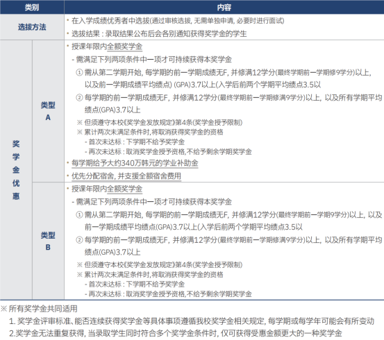 山东女子学院与韩国成均馆大学 韩国留学本科定向班招生简章(图7)