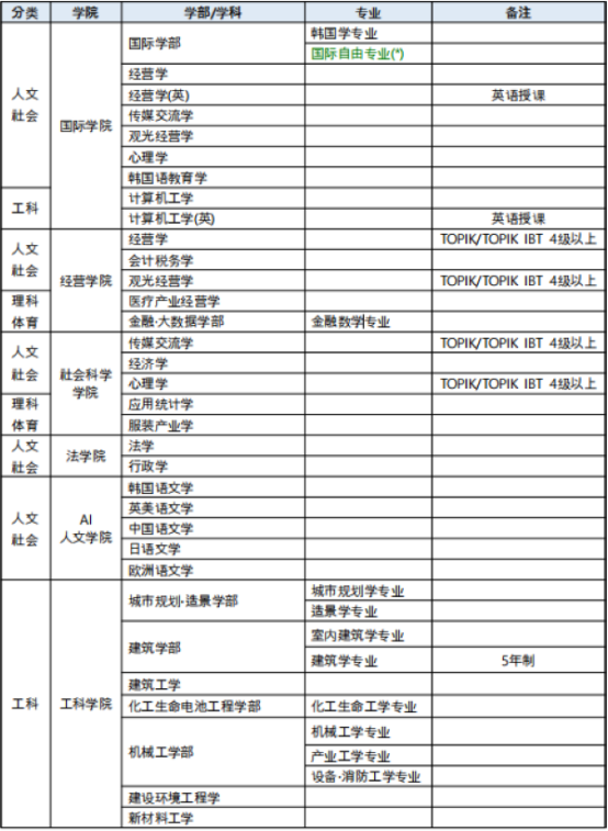韩国嘉泉大学0+4本科入学招生介绍(图2) 韩国嘉泉大学0+4本科入学招生介绍(图2)