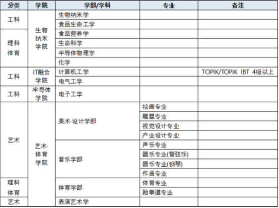 韩国嘉泉大学0+4本科入学招生介绍(图3) 韩国嘉泉大学0+4本科入学招生介绍(图3)