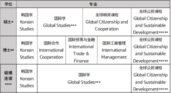 韩国延世大学国际学研究生院招生介绍(图2)