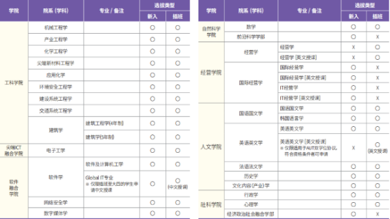 韩国留学丨韩国亚洲大学中文授课本科招生介绍(图2) 韩国留学丨韩国亚洲大学中文授课本科招生介绍(图2)