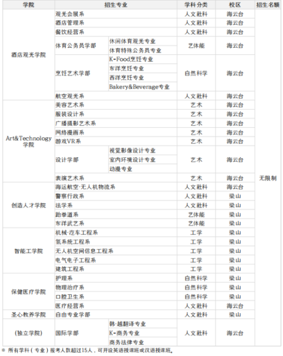 韩国留学丨韩国灵山大学本科招生介绍(图3)