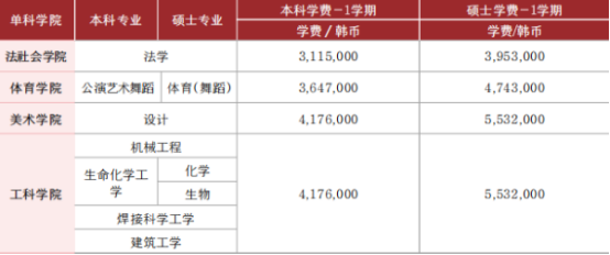 韩国留学丨韩国朝鲜大学专升本招生介绍(图3)
