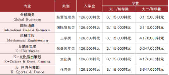 韩国留学丨韩国朝鲜大学国际学部招生介绍(图2)