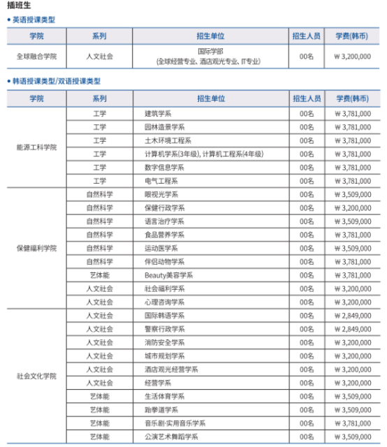 韩国留学丨韩国东新大学本科招生介绍(图3)