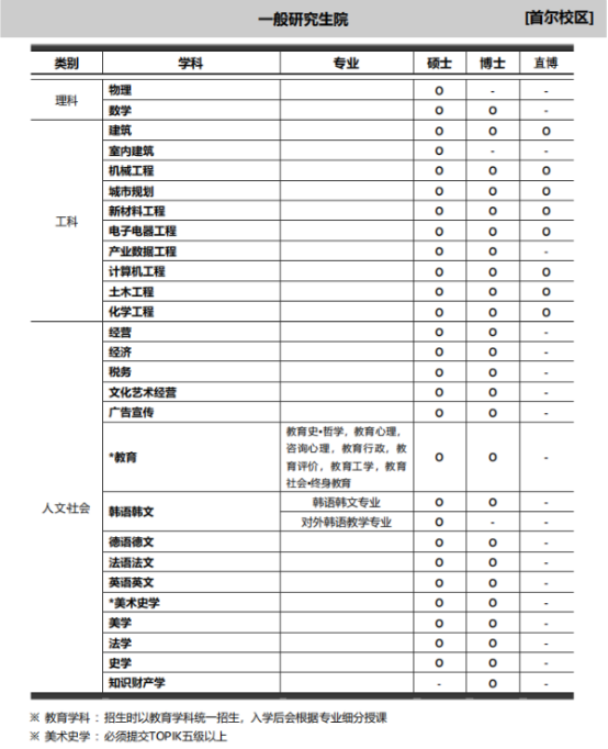 韩国留学丨韩国弘益大学韩语授课硕博招生介绍(图2)