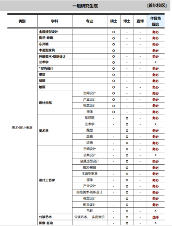 韩国留学丨韩国弘益大学韩语授课硕博招生介绍(图3)